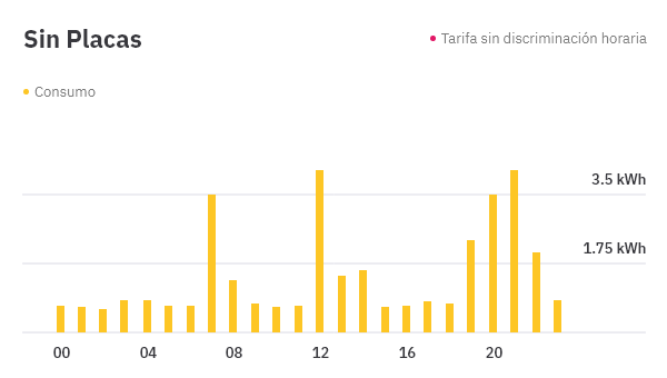 consumo con placas solares