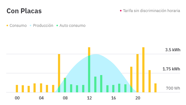 consumo sin placas solares